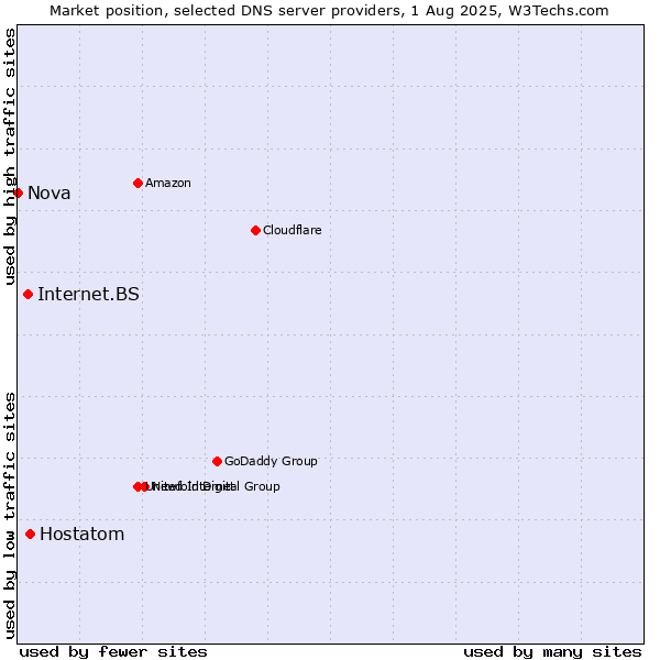 Market position of Hostatom vs. Internet.BS vs. Nova