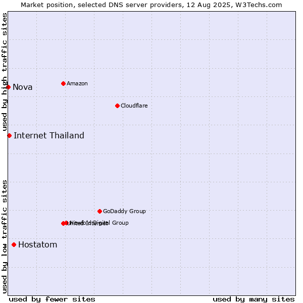 Market position of Hostatom vs. Internet Thailand vs. Nova