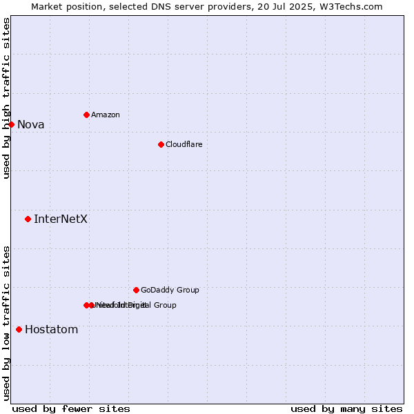 Market position of InterNetX vs. Hostatom vs. Nova