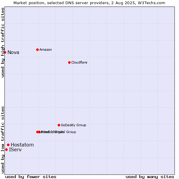 Market position of Hostatom vs. IServ vs. Nova