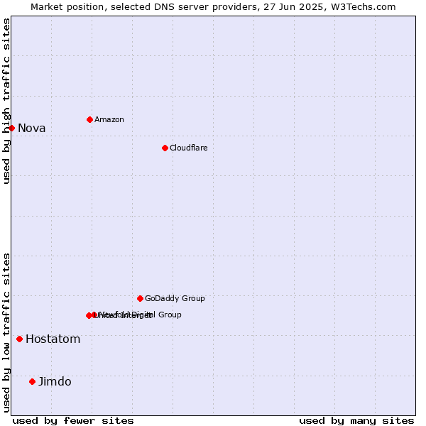 Market position of Jimdo vs. Hostatom vs. Nova