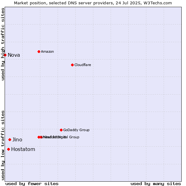 Market position of Jino vs. Hostatom vs. Nova