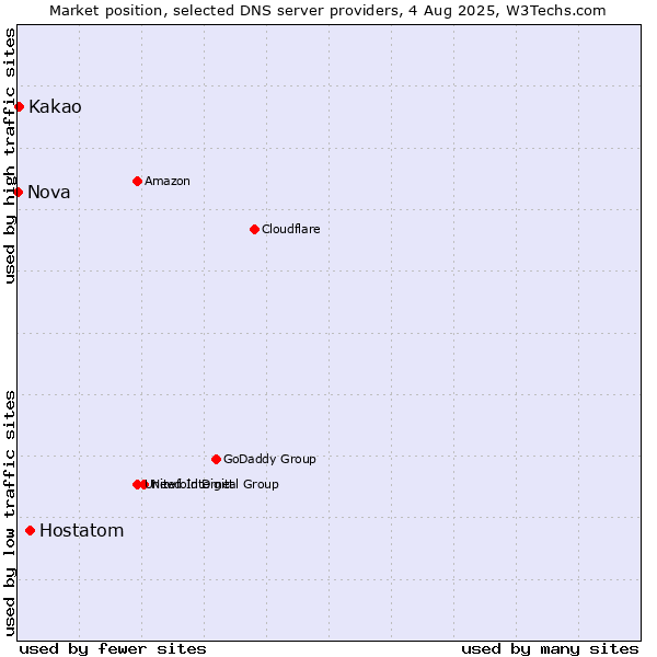 Market position of Hostatom vs. Kakao vs. Nova