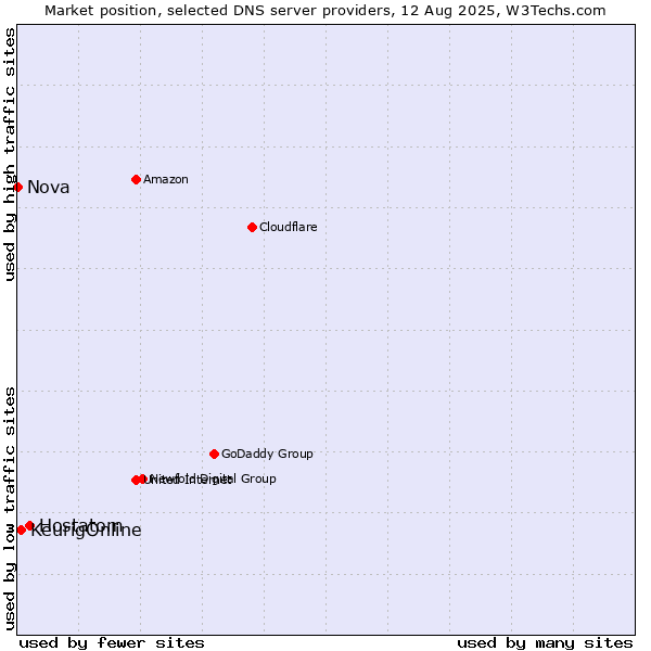 Market position of Hostatom vs. KeurigOnline vs. Nova