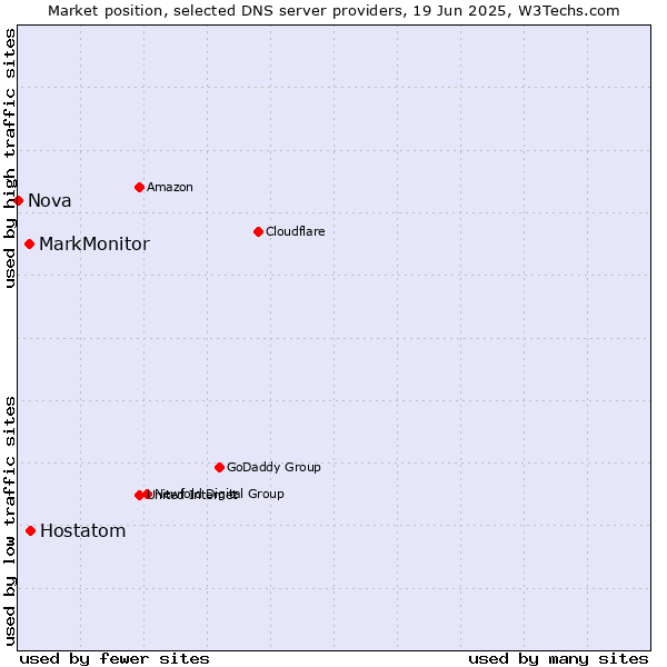 Market position of Hostatom vs. MarkMonitor vs. Nova