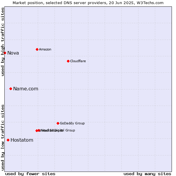 Market position of Name.com vs. Hostatom vs. Nova