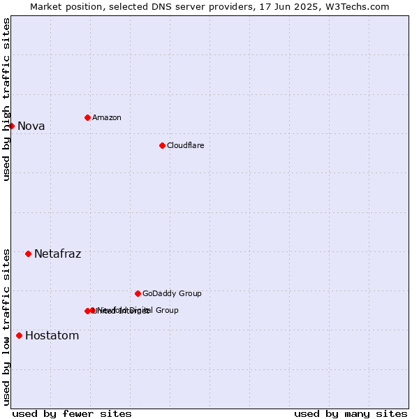 Market position of Netafraz vs. Hostatom vs. Nova