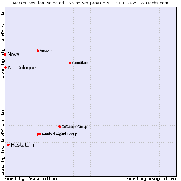 Market position of Hostatom vs. NetCologne vs. Nova