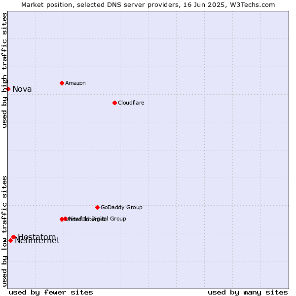 Market position of Hostatom vs. Netinternet vs. Nova