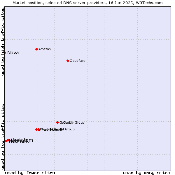 Market position of Hostatom vs. Netmark vs. Nova