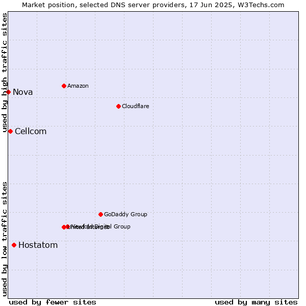 Market position of Hostatom vs. Cellcom vs. Nova