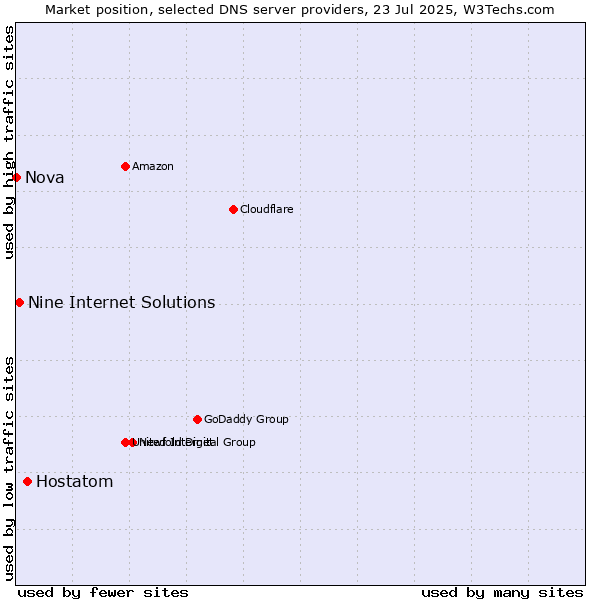 Market position of Hostatom vs. Nine Internet Solutions vs. Nova