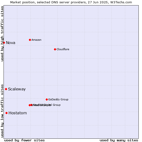 Market position of Hostatom vs. Scaleway vs. Nova