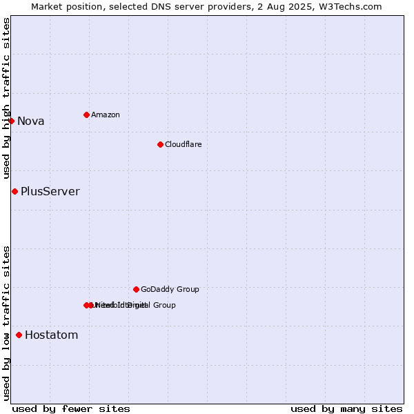 Market position of Hostatom vs. PlusServer vs. Nova
