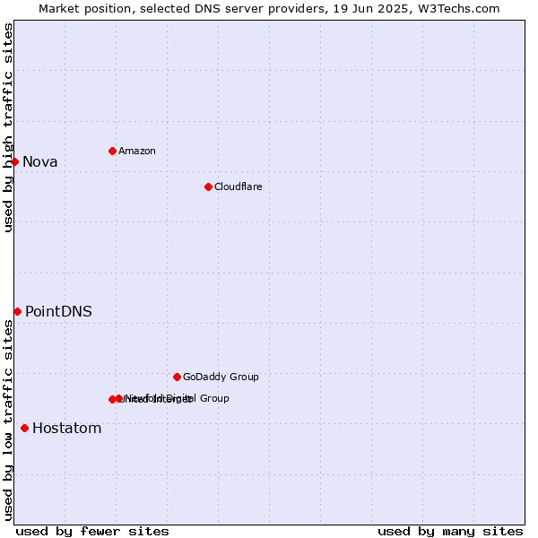 Market position of Hostatom vs. PointDNS vs. Nova