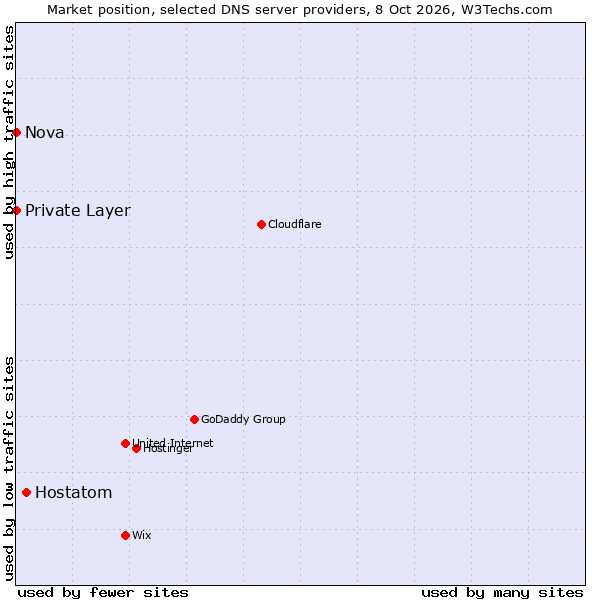 Market position of Hostatom vs. Private Layer vs. Nova