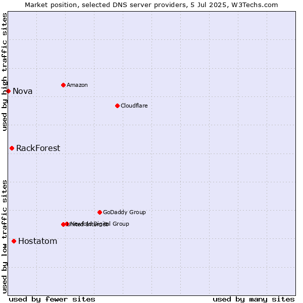 Market position of Hostatom vs. RackForest vs. Nova