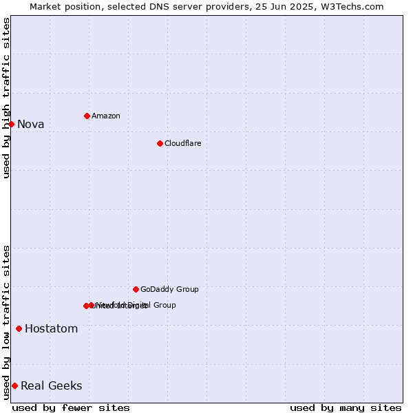 Market position of Hostatom vs. Real Geeks vs. Nova