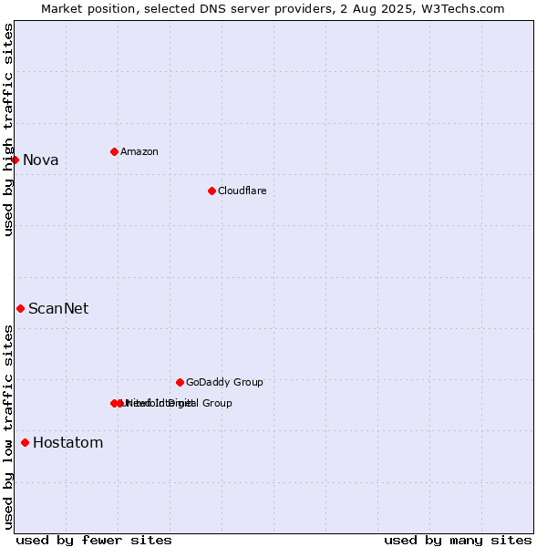 Market position of Hostatom vs. ScanNet vs. Nova