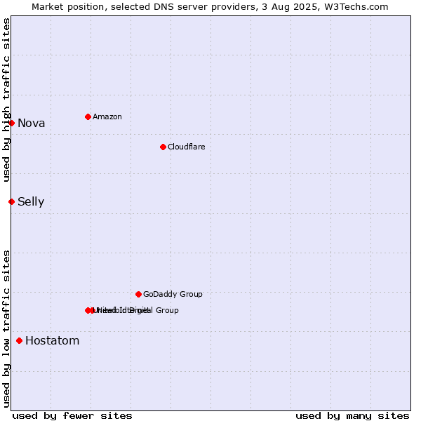Market position of Hostatom vs. Selly vs. Nova