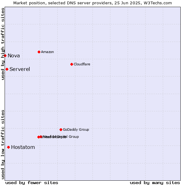 Market position of Hostatom vs. Serverel vs. Nova
