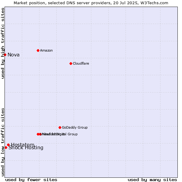 Market position of Hostatom vs. Shock Hosting vs. Nova
