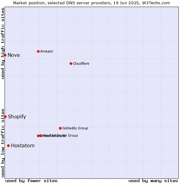 Market position of Hostatom vs. Shopify vs. Nova