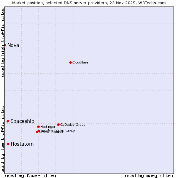 Market position of Hostatom vs. Spaceship vs. Nova