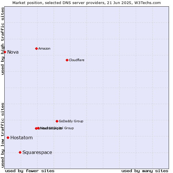 Market position of Squarespace vs. Hostatom vs. Nova