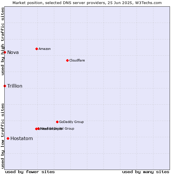 Market position of Hostatom vs. Nova vs. Trillion