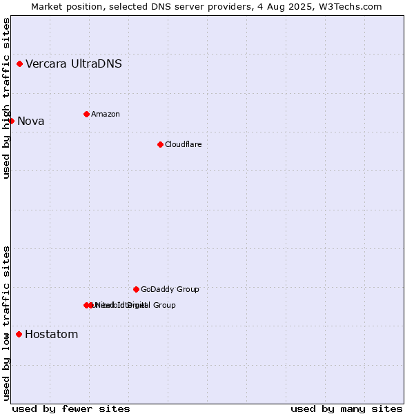Market position of Vercara UltraDNS vs. Hostatom vs. Nova