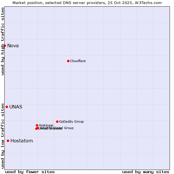 Market position of Hostatom vs. UNAS vs. Nova