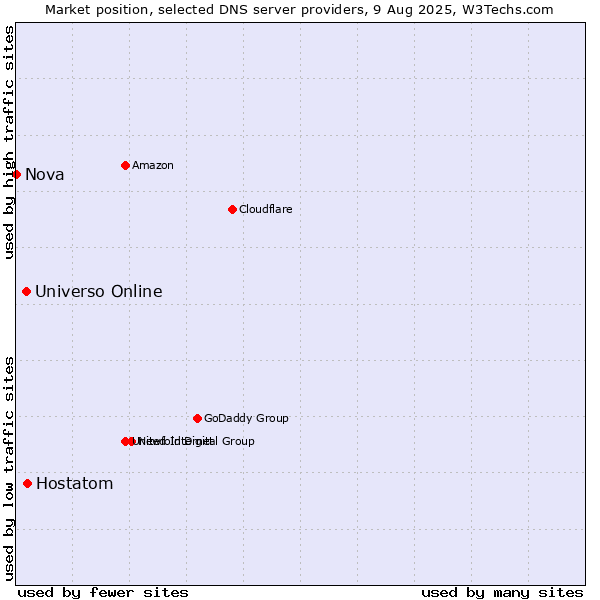 Market position of Hostatom vs. Universo Online vs. Nova