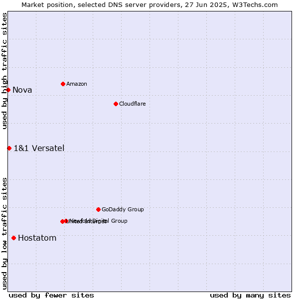 Market position of Hostatom vs. 1&1 Versatel vs. Nova