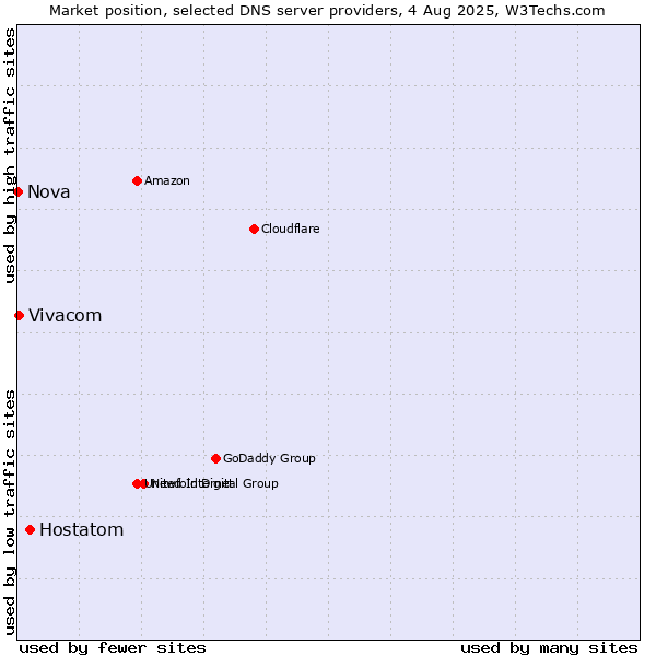 Market position of Hostatom vs. Vivacom vs. Nova