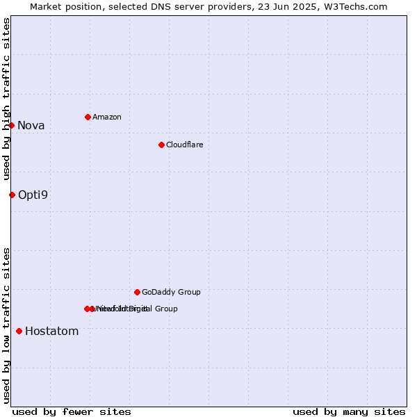 Market position of Hostatom vs. Opti9 vs. Nova