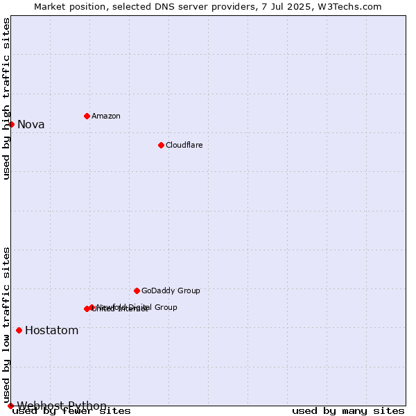 Market position of Hostatom vs. Nova vs. Webhost Python