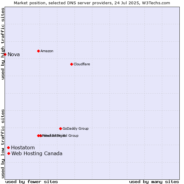 Market position of Web Hosting Canada vs. Hostatom vs. Nova