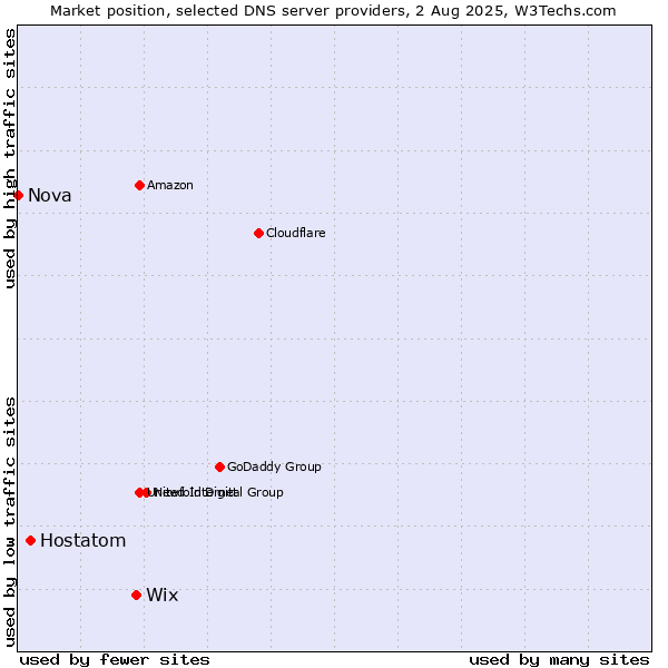 Market position of Wix vs. Hostatom vs. Nova