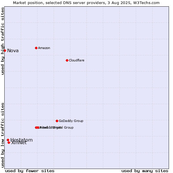 Market position of XinNet vs. Hostatom vs. Nova