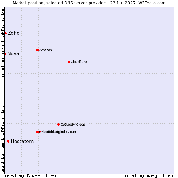 Market position of Hostatom vs. Zoho vs. Nova