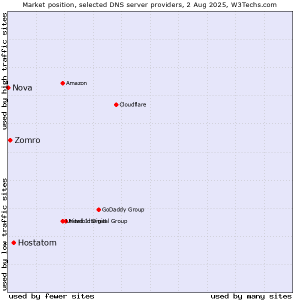 Market position of Hostatom vs. Zomro vs. Nova