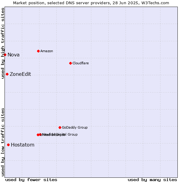 Market position of Hostatom vs. ZoneEdit vs. Nova
