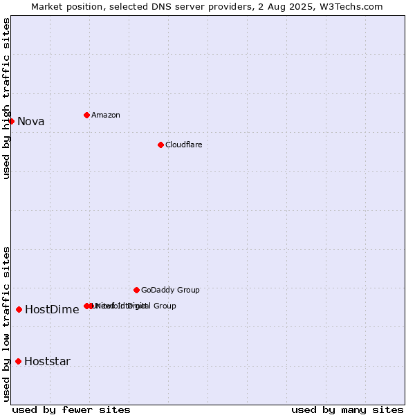 Market position of HostDime vs. Hoststar vs. Nova