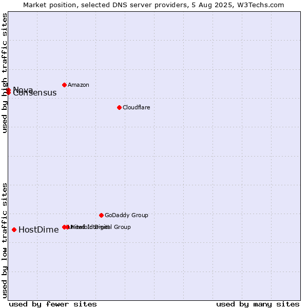 Market position of HostDime vs. Nova vs. Consensus