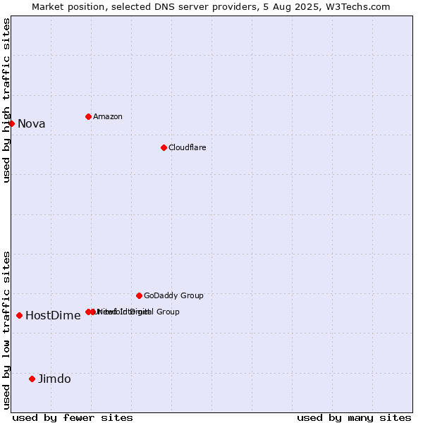 Market position of Jimdo vs. HostDime vs. Nova