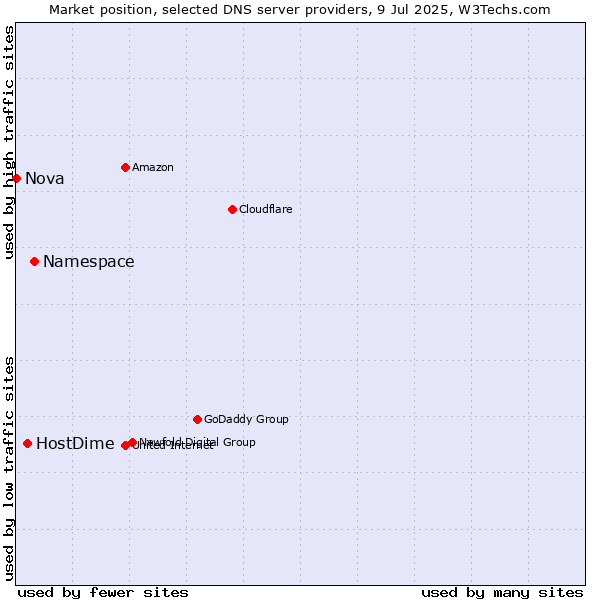Market position of Namespace vs. HostDime vs. Nova