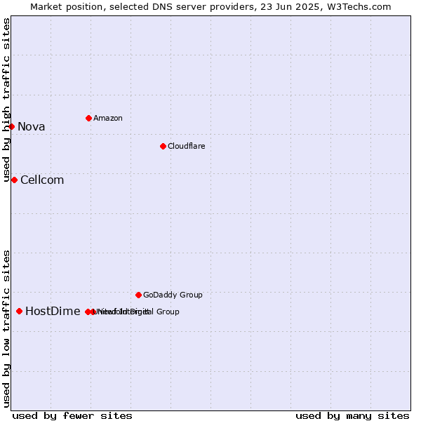 Market position of HostDime vs. Cellcom vs. Nova