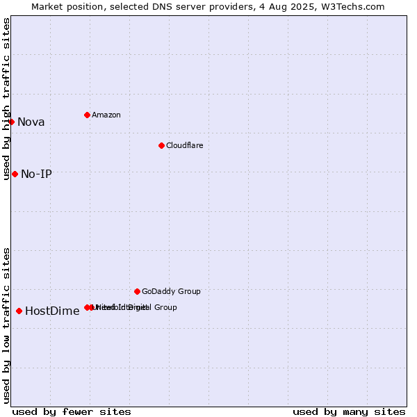 Market position of HostDime vs. No-IP vs. Nova