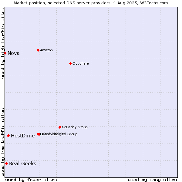 Market position of HostDime vs. Real Geeks vs. Nova